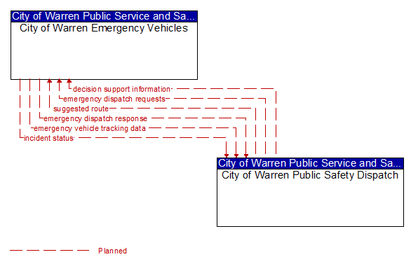 City of Warren Emergency Vehicles to City of Warren Public Safety Dispatch Interface Diagram