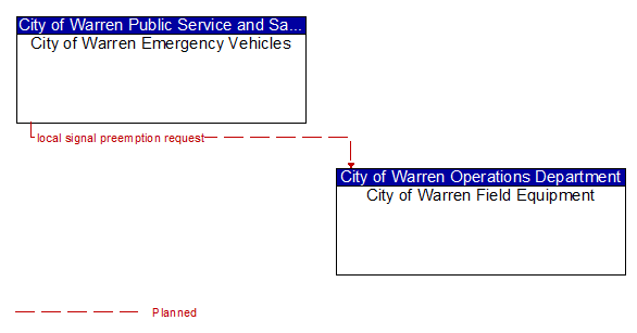 City of Warren Emergency Vehicles to City of Warren Field Equipment Interface Diagram