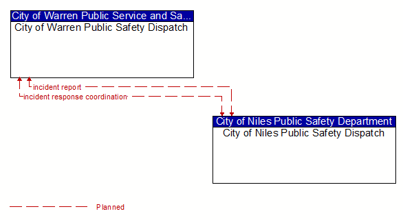 City of Warren Public Safety Dispatch to City of Niles Public Safety Dispatch Interface Diagram