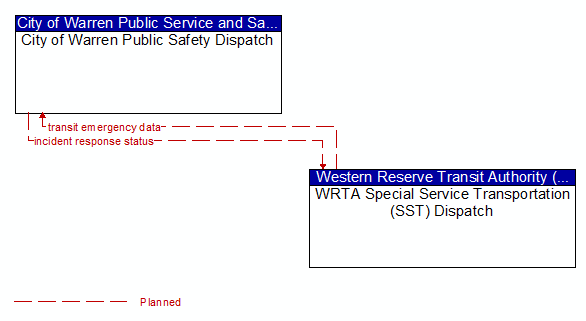 City of Warren Public Safety Dispatch to WRTA Special Service Transportation (SST) Dispatch Interface Diagram