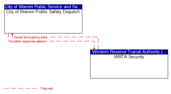 City of Warren Public Safety Dispatch to WRTA Security Interface Diagram