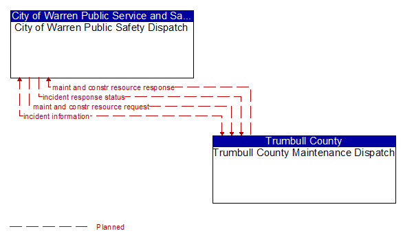City of Warren Public Safety Dispatch to Trumbull County Maintenance Dispatch Interface Diagram