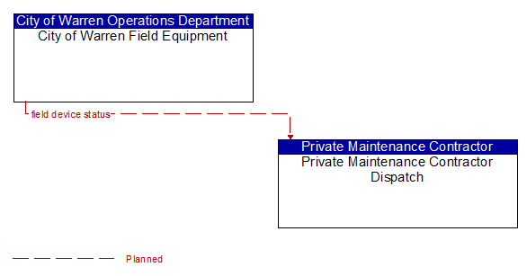 City of Warren Field Equipment to Private Maintenance Contractor Dispatch Interface Diagram