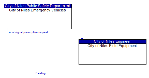 City of Niles Emergency Vehicles and City of Niles Field Equipment