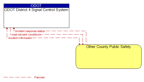 ODOT District 4 Signal Control System to Other County Public Safety Interface Diagram