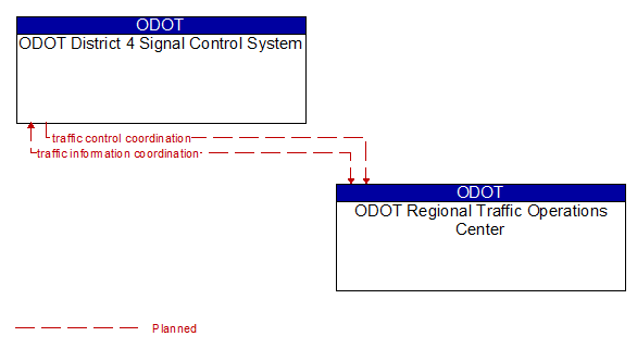 ODOT District 4 Signal Control System to ODOT Regional Traffic Operations Center Interface Diagram