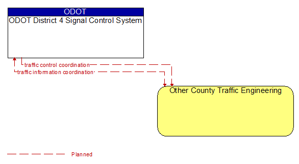 ODOT District 4 Signal Control System to Other County Traffic Engineering Interface Diagram