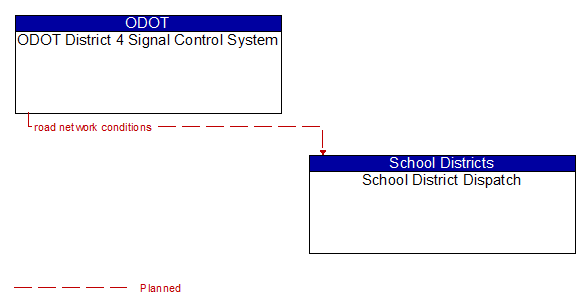 ODOT District 4 Signal Control System to School District Dispatch Interface Diagram