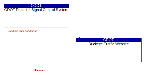 ODOT District 4 Signal Control System and Buckeye Traffic Website