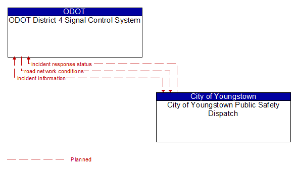 ODOT District 4 Signal Control System to City of Youngstown Public Safety Dispatch Interface Diagram