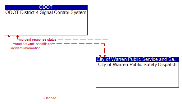 ODOT District 4 Signal Control System and City of Warren Public Safety Dispatch