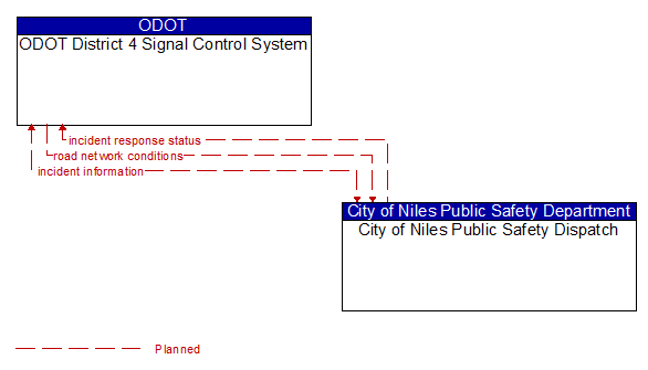 ODOT District 4 Signal Control System to City of Niles Public Safety Dispatch Interface Diagram