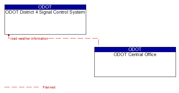 ODOT District 4 Signal Control System and ODOT Central Office