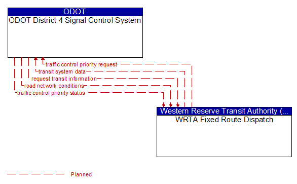 ODOT District 4 Signal Control System to WRTA Fixed Route Dispatch Interface Diagram