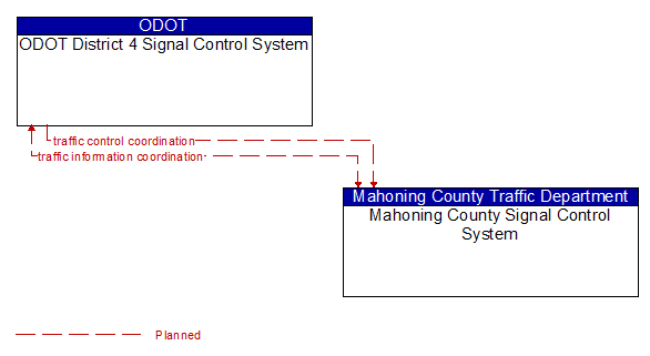 ODOT District 4 Signal Control System to Mahoning County Signal Control System Interface Diagram