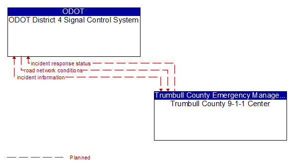 ODOT District 4 Signal Control System to Trumbull County 9-1-1 Center Interface Diagram