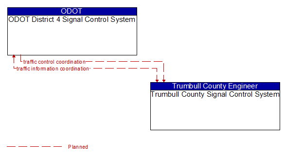 ODOT District 4 Signal Control System and Trumbull County Signal Control System