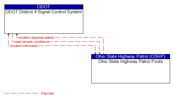 ODOT District 4 Signal Control System to Ohio State Highway Patrol Posts Interface Diagram
