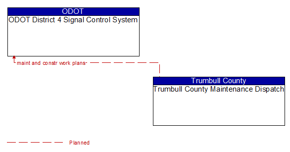 ODOT District 4 Signal Control System and Trumbull County Maintenance Dispatch
