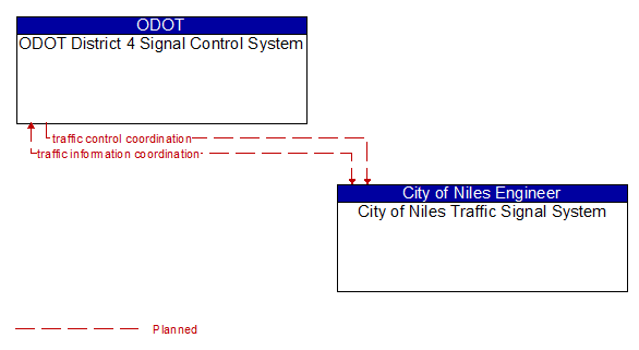 ODOT District 4 Signal Control System and City of Niles Traffic Signal System
