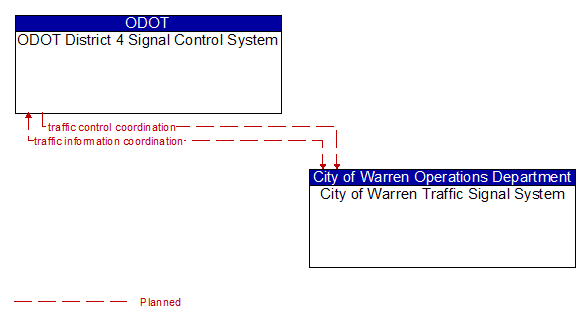 ODOT District 4 Signal Control System and City of Warren Traffic Signal System