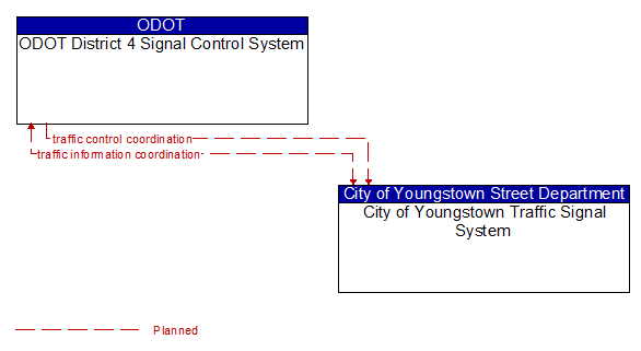 ODOT District 4 Signal Control System to City of Youngstown Traffic Signal System Interface Diagram
