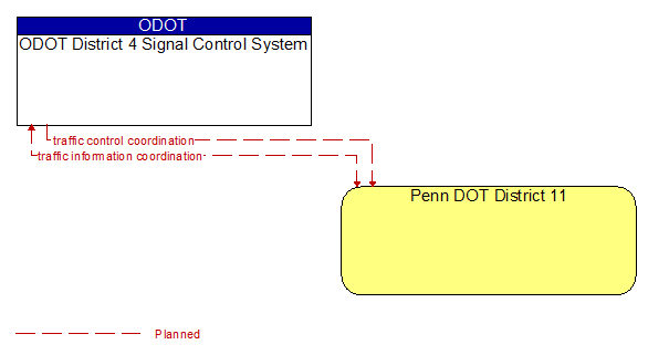 ODOT District 4 Signal Control System to Penn DOT District 11 Interface Diagram