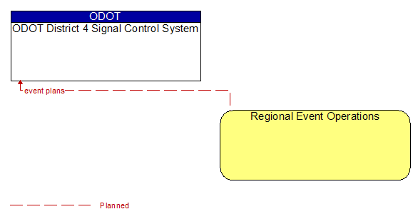 ODOT District 4 Signal Control System to Regional Event Operations Interface Diagram