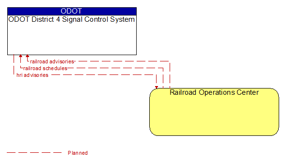 ODOT District 4 Signal Control System to Railroad Operations Center Interface Diagram