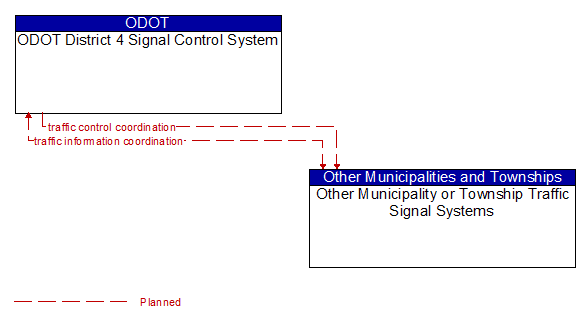 ODOT District 4 Signal Control System to Other Municipality or Township Traffic Signal Systems Interface Diagram