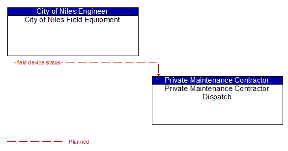 City of Niles Field Equipment to Private Maintenance Contractor Dispatch Interface Diagram