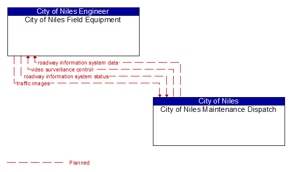 City of Niles Field Equipment to City of Niles Maintenance Dispatch Interface Diagram