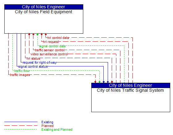 City of Niles Field Equipment to City of Niles Traffic Signal System Interface Diagram