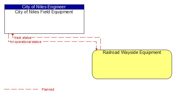 City of Niles Field Equipment to Railroad Wayside Equipment Interface Diagram