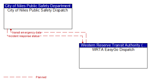 City of Niles Public Safety Dispatch to WRTA EasyGo Dispatch Interface Diagram