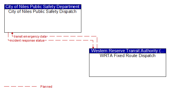 City of Niles Public Safety Dispatch to WRTA Fixed Route Dispatch Interface Diagram
