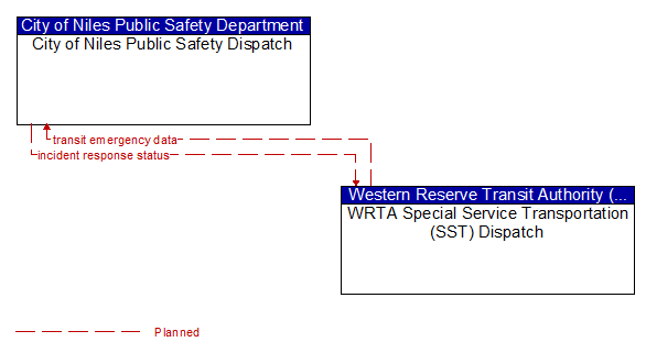 City of Niles Public Safety Dispatch to WRTA Special Service Transportation (SST) Dispatch Interface Diagram