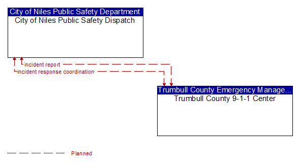City of Niles Public Safety Dispatch to Trumbull County 9-1-1 Center Interface Diagram