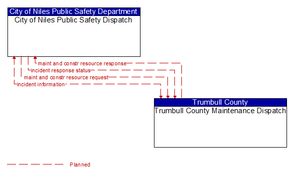 City of Niles Public Safety Dispatch to Trumbull County Maintenance Dispatch Interface Diagram