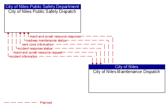 City of Niles Public Safety Dispatch to City of Niles Maintenance Dispatch Interface Diagram