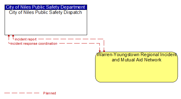 City of Niles Public Safety Dispatch to Warren-Youngstown Regional Incident and Mutual Aid Network Interface Diagram