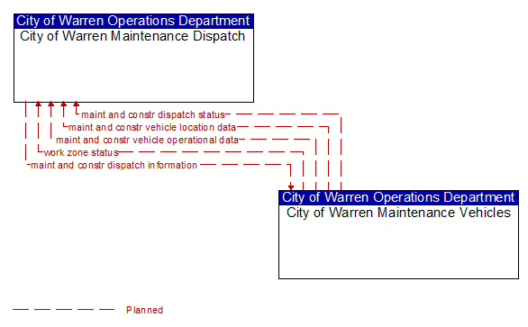 City of Warren Maintenance Dispatch to City of Warren Maintenance Vehicles Interface Diagram