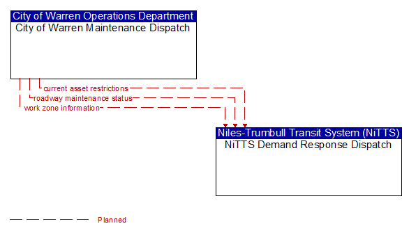 City of Warren Maintenance Dispatch to NiTTS Demand Response Dispatch Interface Diagram