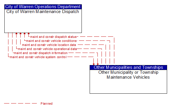 City of Warren Maintenance Dispatch to Other Municipality or Township Maintenance Vehicles Interface Diagram