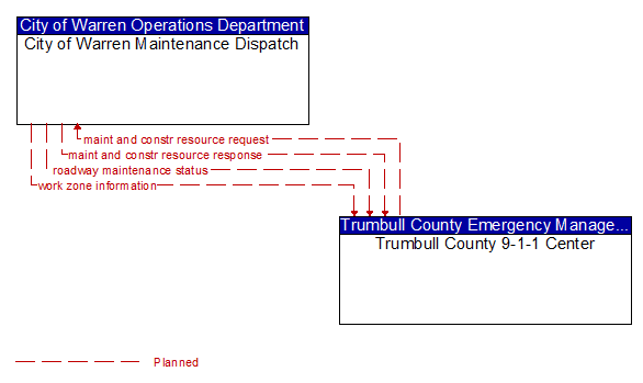 City of Warren Maintenance Dispatch to Trumbull County 9-1-1 Center Interface Diagram