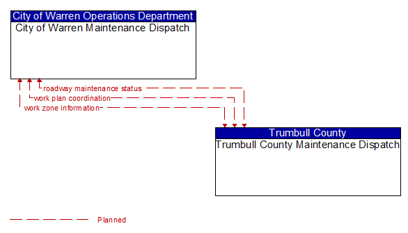 City of Warren Maintenance Dispatch to Trumbull County Maintenance Dispatch Interface Diagram