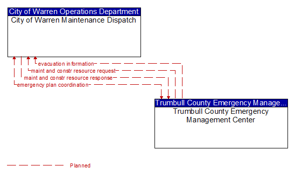 City of Warren Maintenance Dispatch to Trumbull County Emergency Management Center Interface Diagram