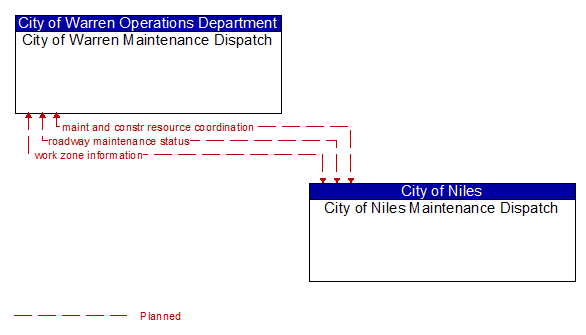 City of Warren Maintenance Dispatch to City of Niles Maintenance Dispatch Interface Diagram