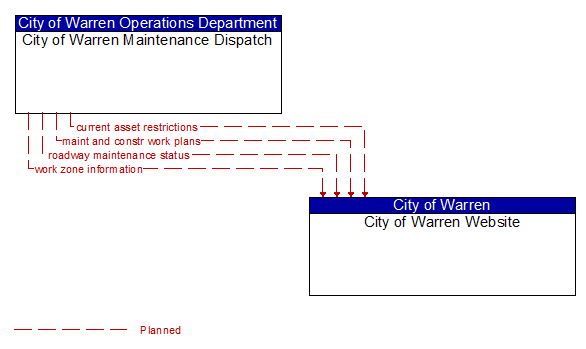 City of Warren Maintenance Dispatch to City of Warren Website Interface Diagram