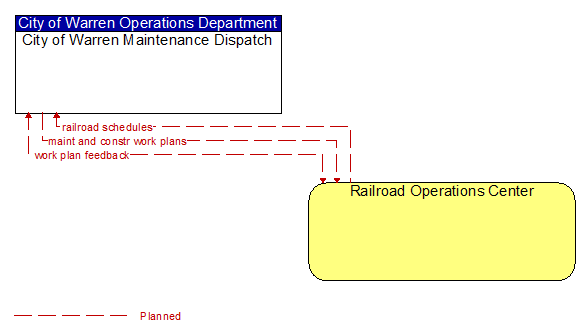 City of Warren Maintenance Dispatch to Railroad Operations Center Interface Diagram